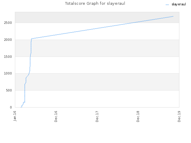 Totalscore Graph for slayeraul