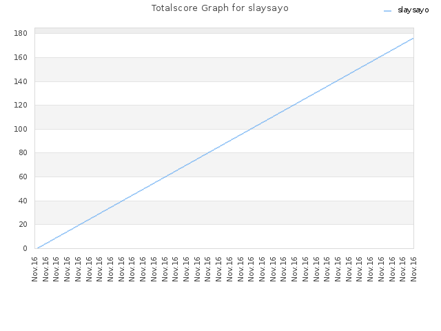 Totalscore Graph for slaysayo