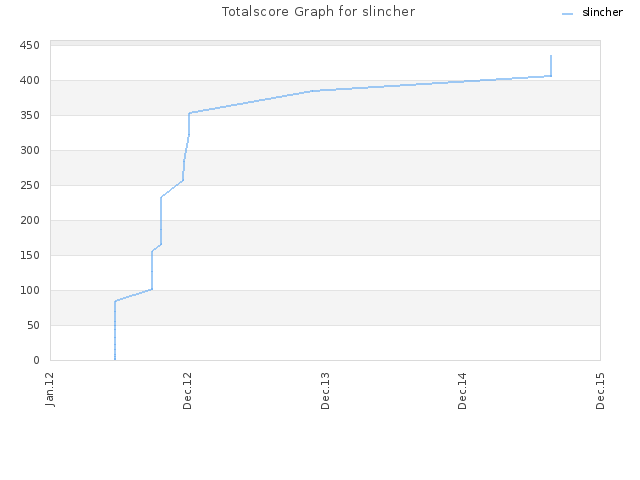 Totalscore Graph for slincher