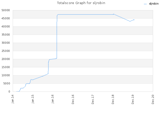 Totalscore Graph for sljrobin