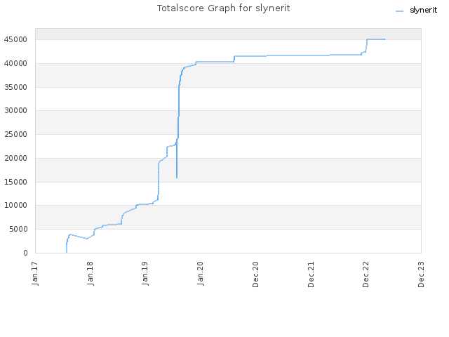 Totalscore Graph for slynerit