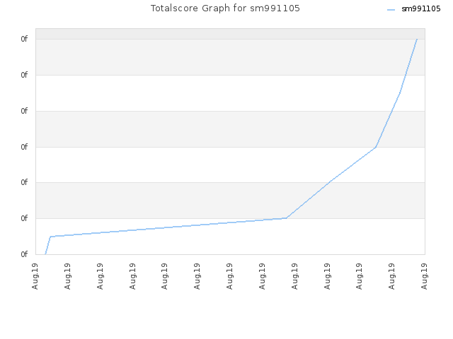 Totalscore Graph for sm991105