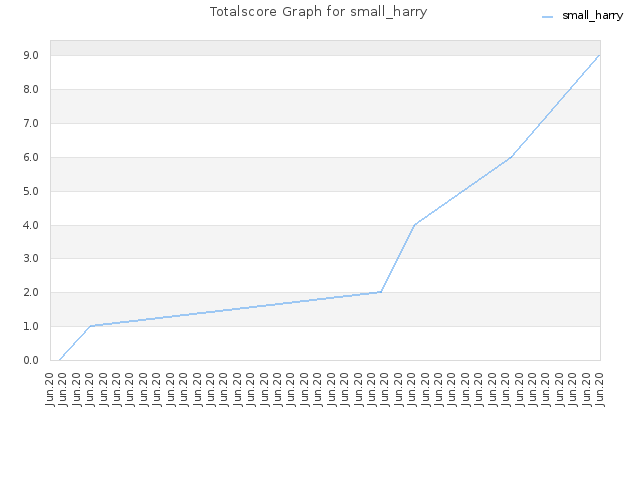 Totalscore Graph for small_harry
