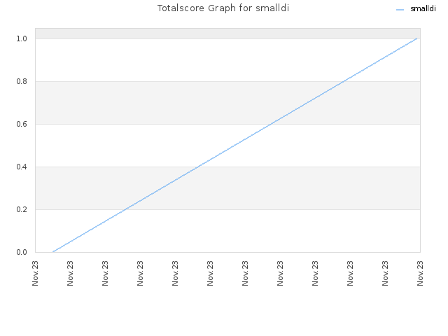 Totalscore Graph for smalldi