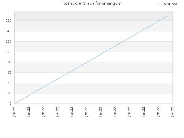 Totalscore Graph for smangum