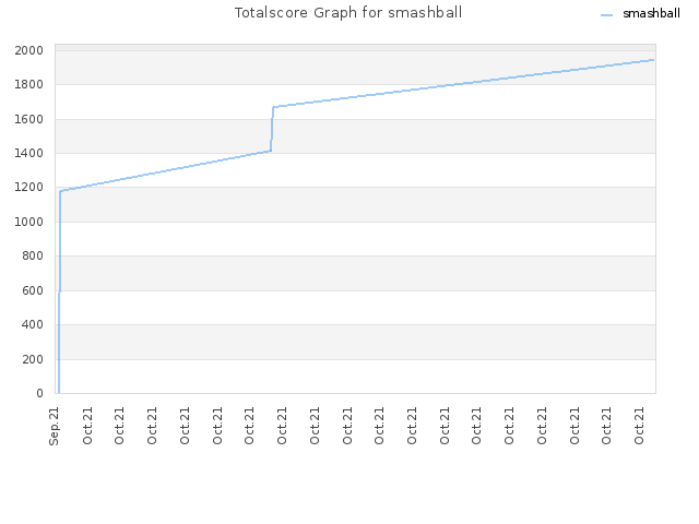 Totalscore Graph for smashball