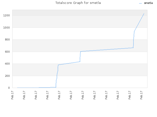 Totalscore Graph for smetla