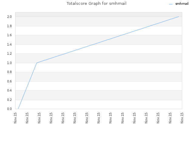 Totalscore Graph for smhmail
