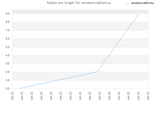 Totalscore Graph for smokeincalifornia
