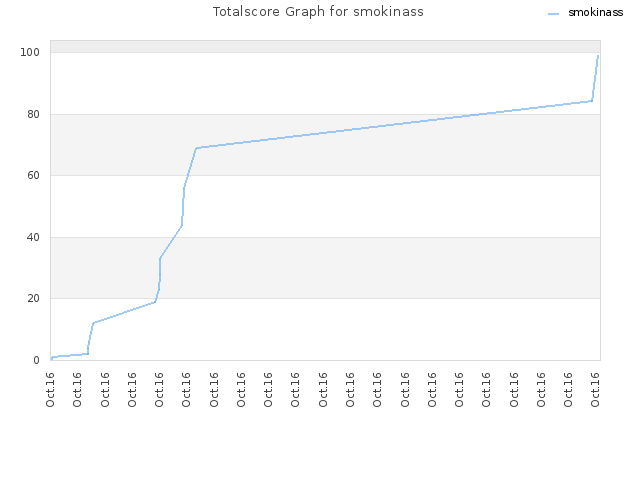 Totalscore Graph for smokinass