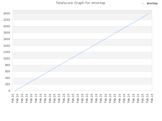 Totalscore Graph for smortep