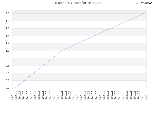 Totalscore Graph for smou7at