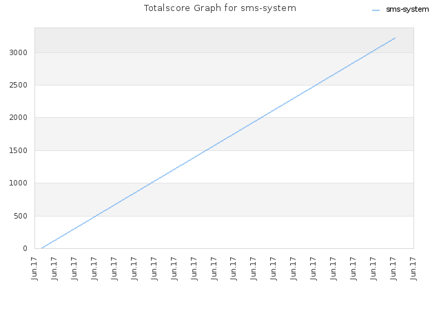 Totalscore Graph for sms-system