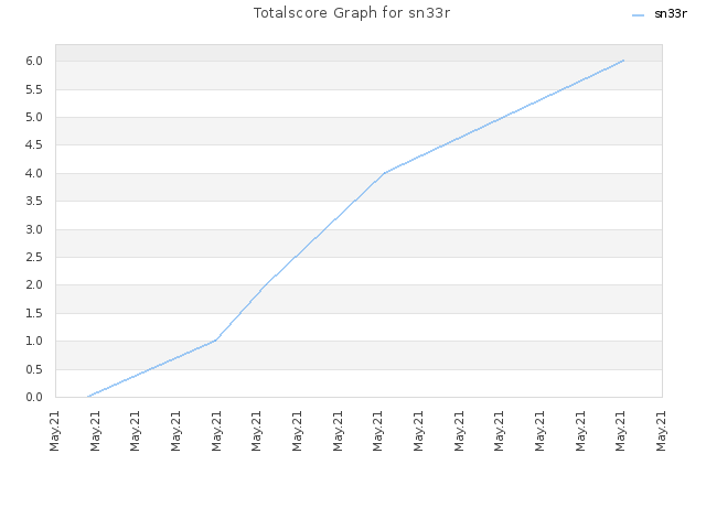 Totalscore Graph for sn33r