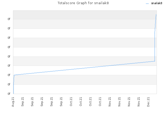 Totalscore Graph for snailak8