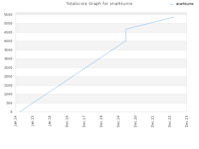 Totalscore Graph for snarkturne