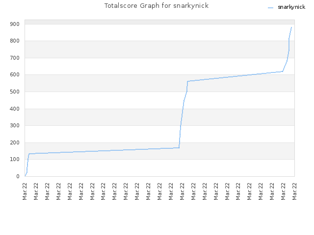 Totalscore Graph for snarkynick