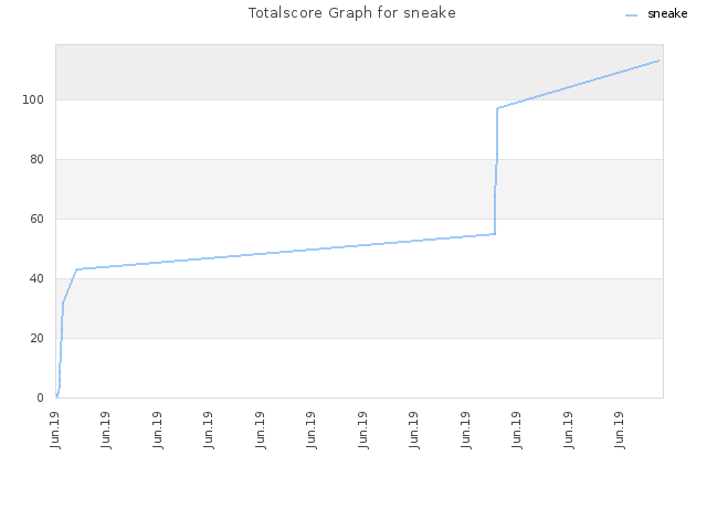 Totalscore Graph for sneake