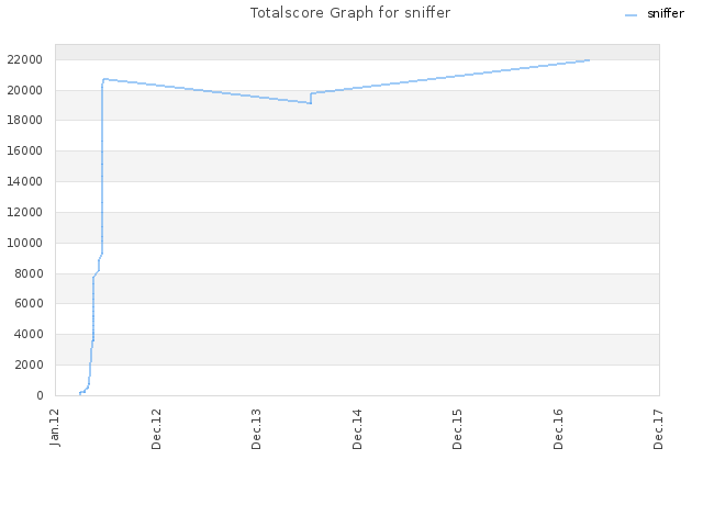 Totalscore Graph for sniffer
