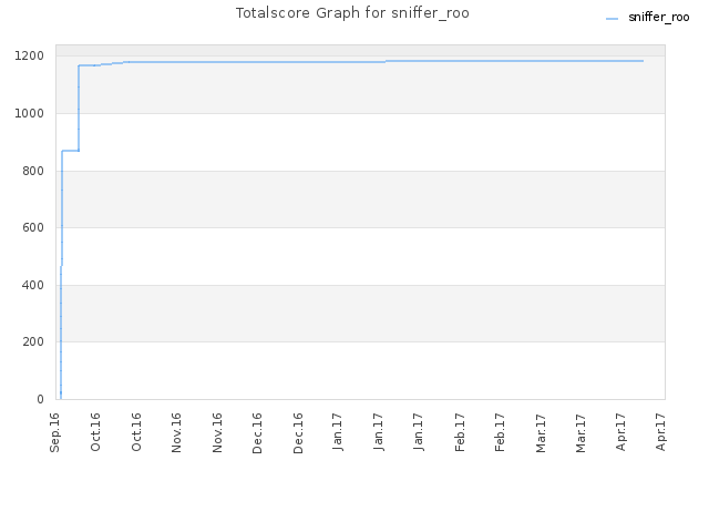 Totalscore Graph for sniffer_roo