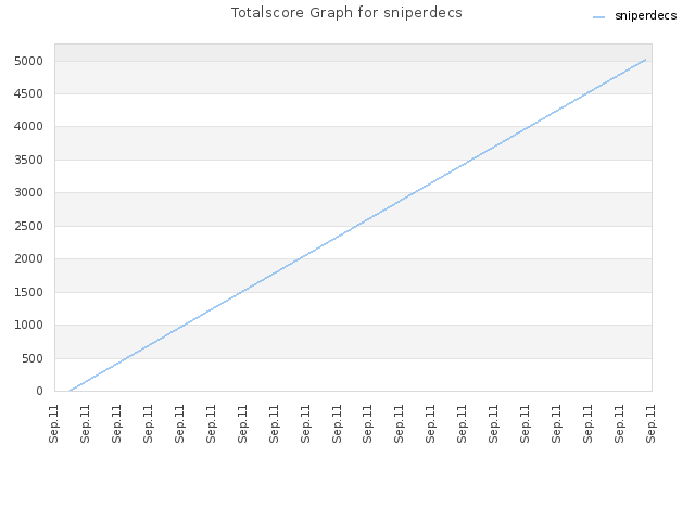 Totalscore Graph for sniperdecs