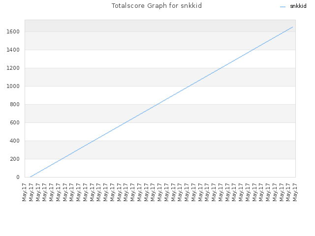 Totalscore Graph for snkkid