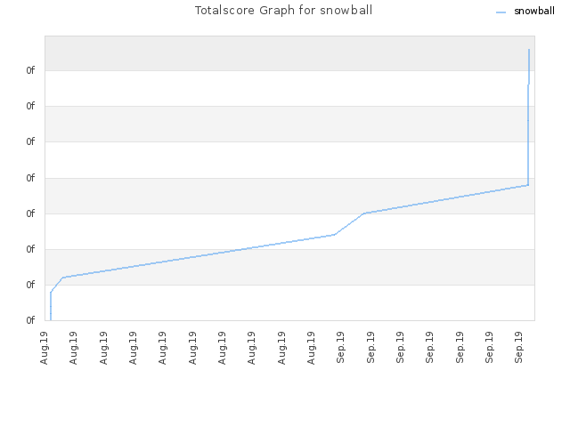 Totalscore Graph for snowball