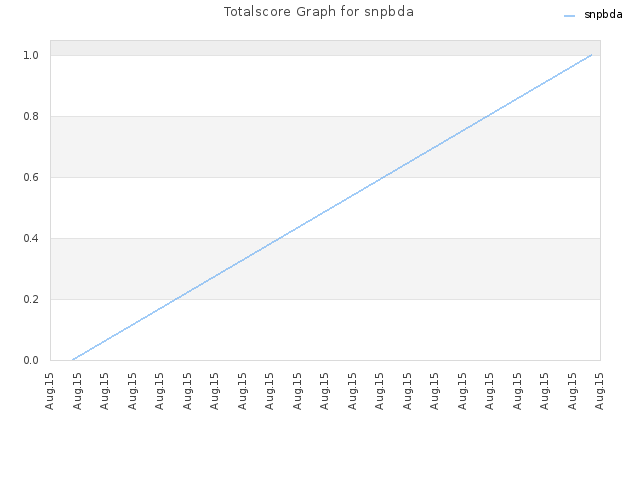 Totalscore Graph for snpbda