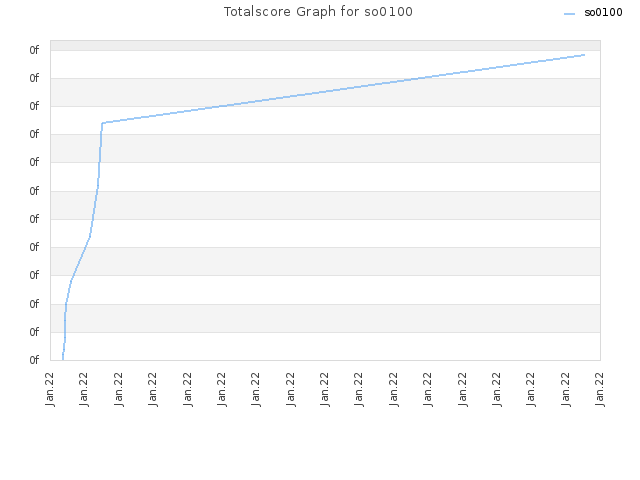 Totalscore Graph for so0100