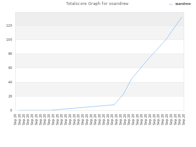 Totalscore Graph for soandrew