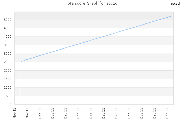 Totalscore Graph for soczol