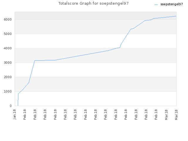 Totalscore Graph for soepstengel97