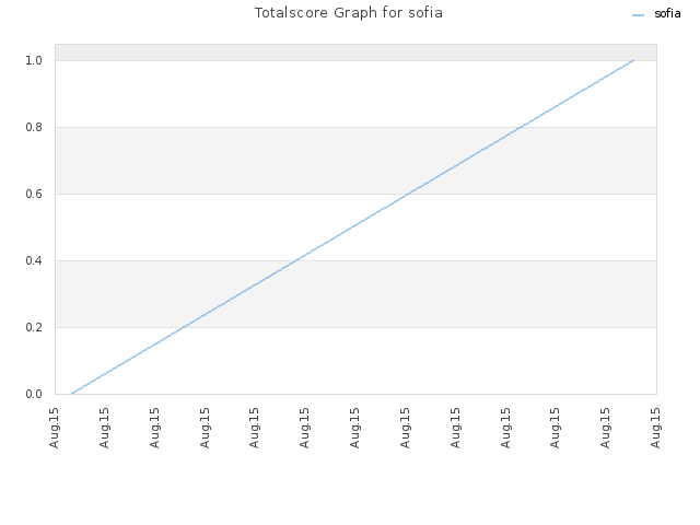Totalscore Graph for sofia