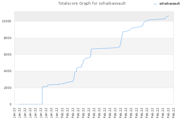 Totalscore Graph for sohaibassault