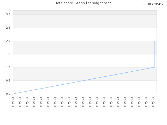 Totalscore Graph for soignorant
