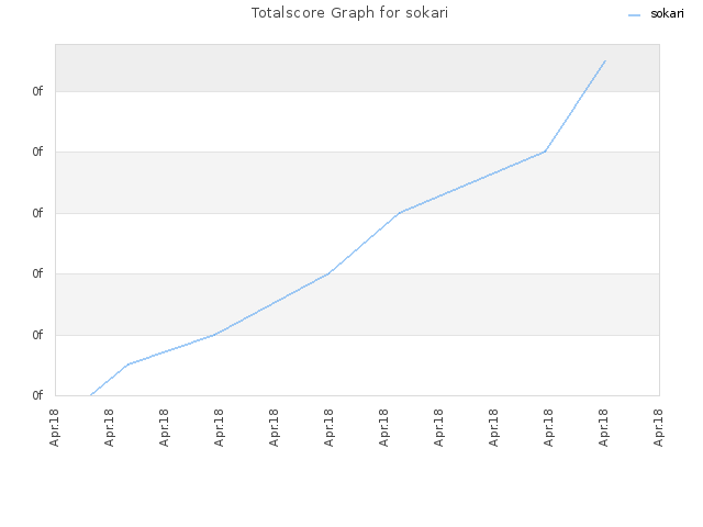 Totalscore Graph for sokari