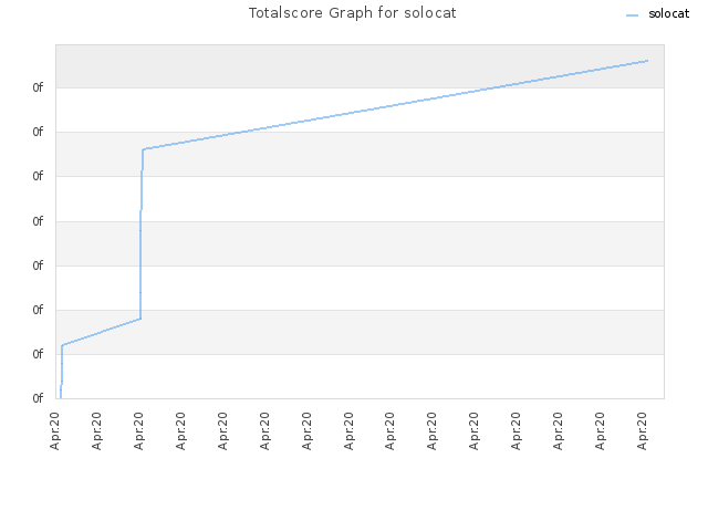 Totalscore Graph for solocat