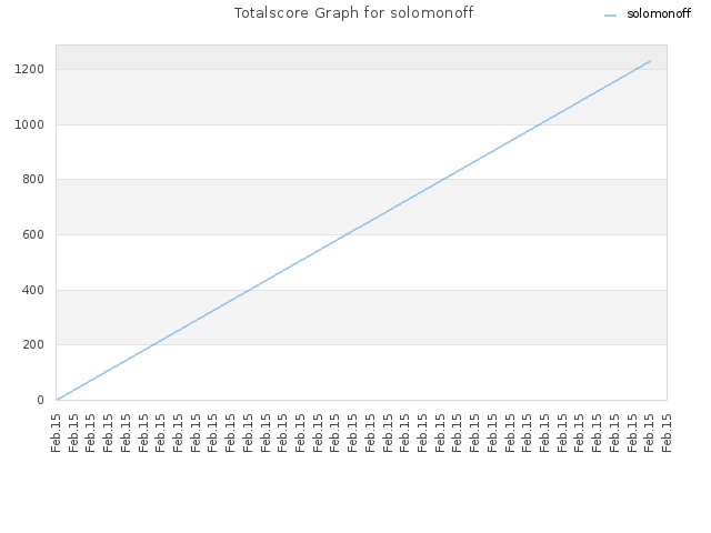 Totalscore Graph for solomonoff