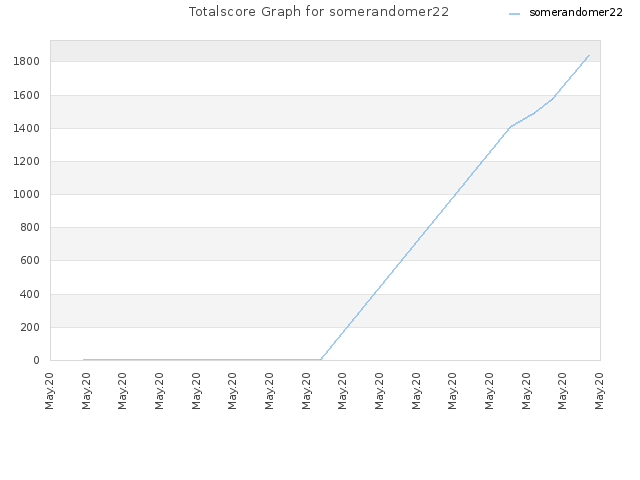 Totalscore Graph for somerandomer22