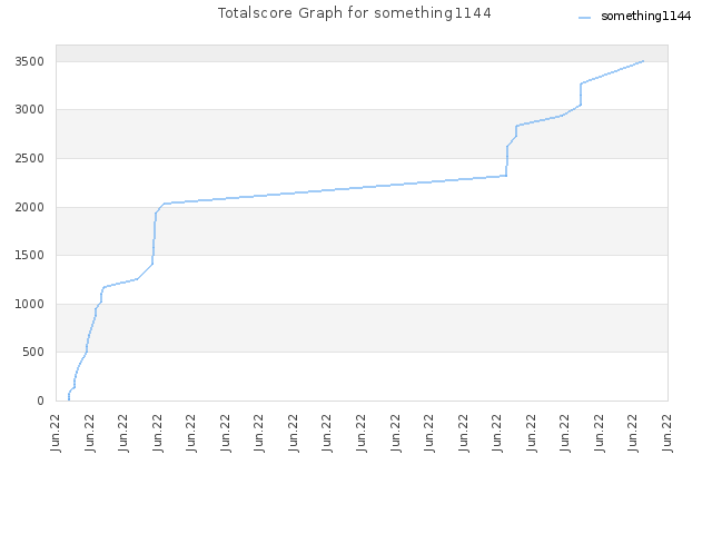Totalscore Graph for something1144
