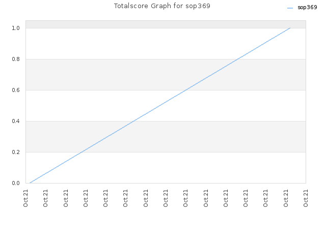 Totalscore Graph for sop369