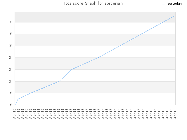 Totalscore Graph for sorcerian