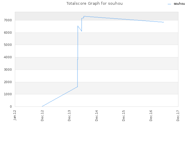 Totalscore Graph for souhou