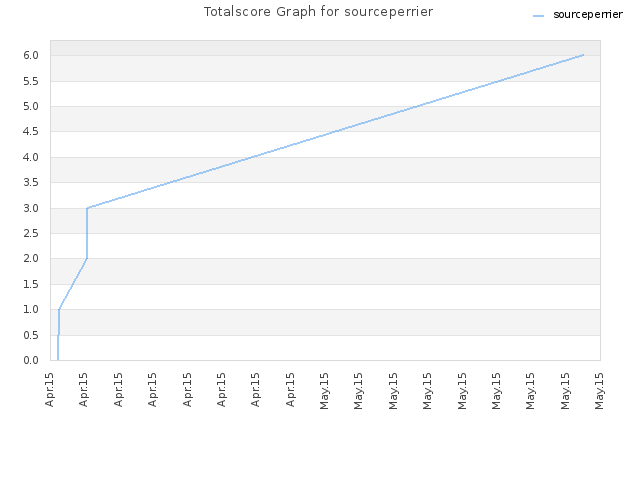 Totalscore Graph for sourceperrier