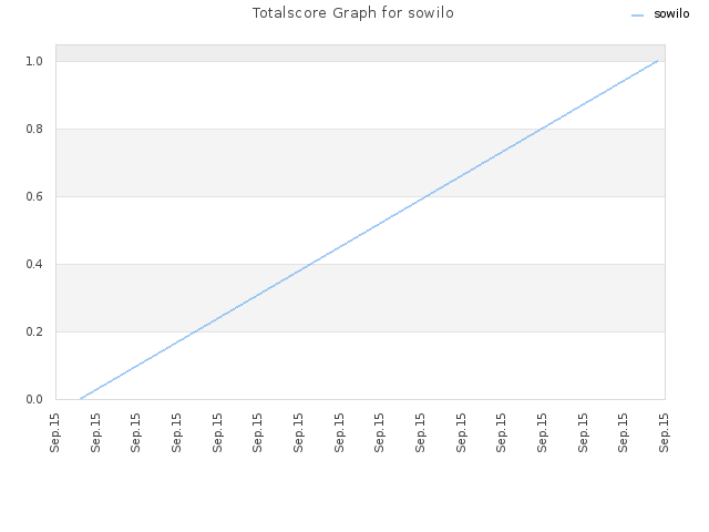 Totalscore Graph for sowilo