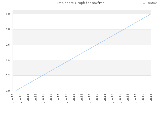 Totalscore Graph for soxfmr
