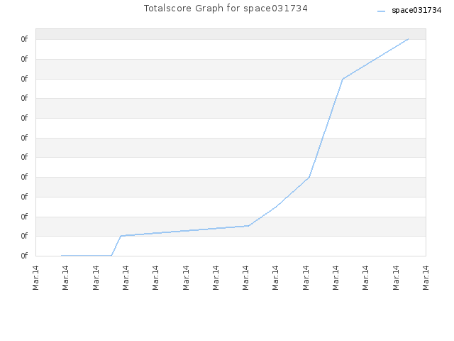 Totalscore Graph for space031734