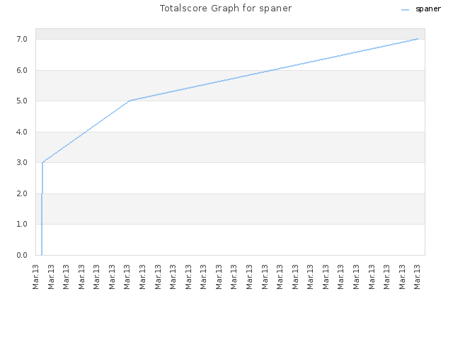 Totalscore Graph for spaner