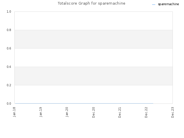 Totalscore Graph for sparemachine