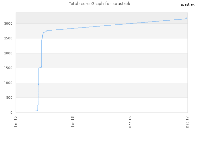 Totalscore Graph for spastrek